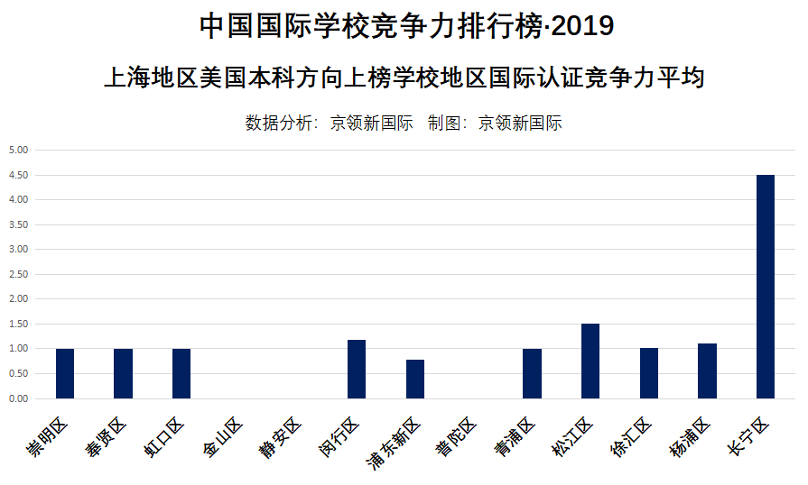 上海国际竞争力榜单回顾，包玉刚实验学校获国际认证竞争力榜首