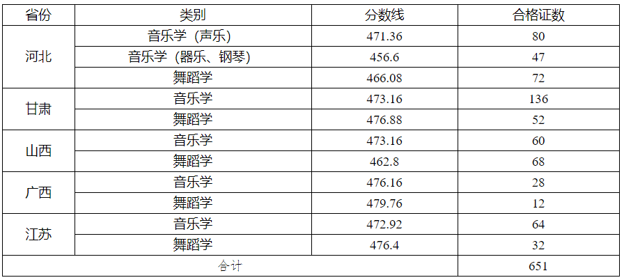 16所院校公布校考合格线！十一大音乐学院专业多少分才能录取？