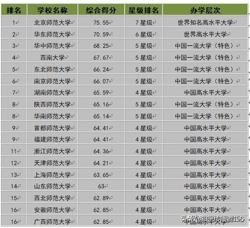 湖南师范大学在211中处于什么位置？