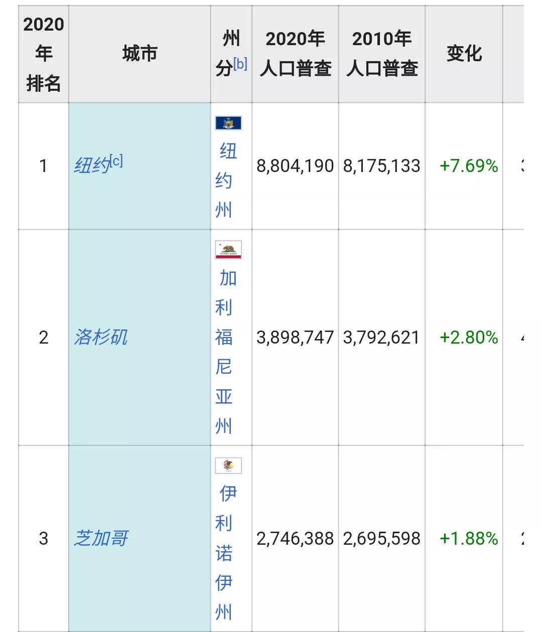 美国城市人口排名列表(326个十万人口以上的城市)