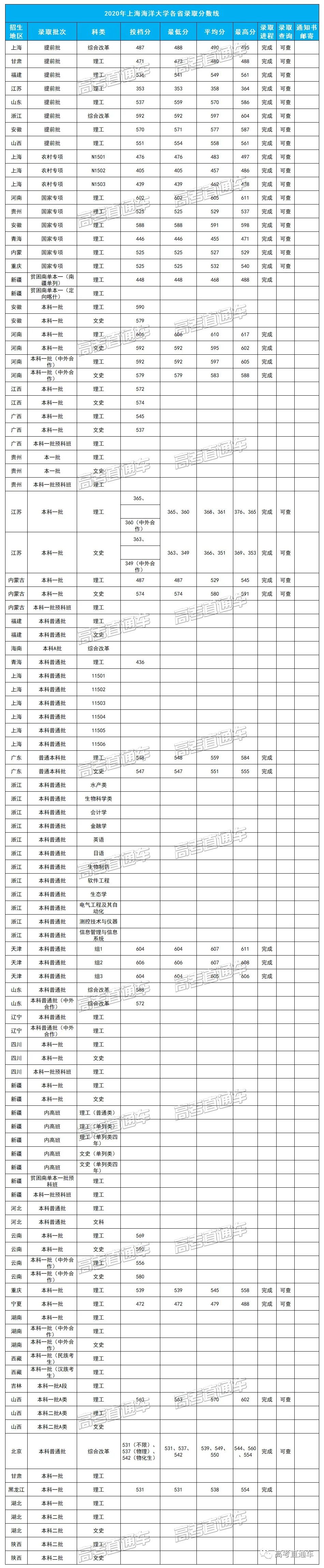 考2次都没这么高分！全国52所重点大学各省投档线汇总