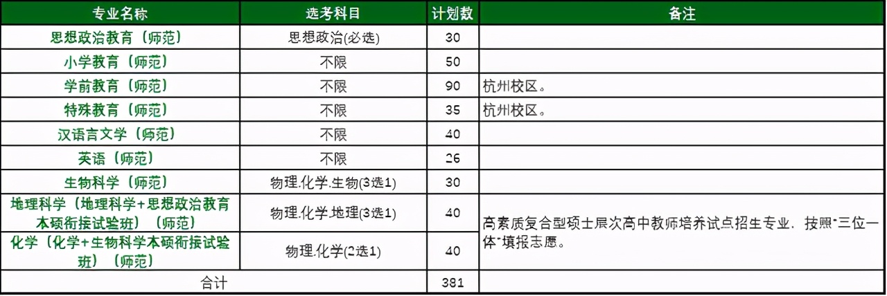 40所浙江高校2021年在省内各批各专业招生计划汇总！浙江考生收藏