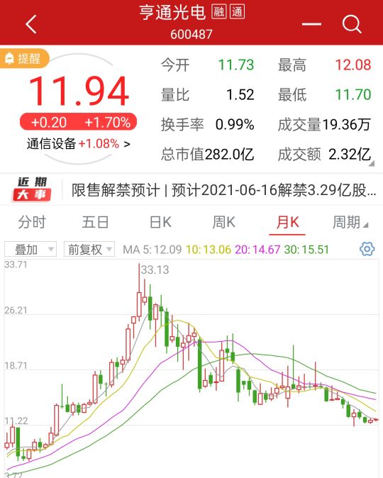 光电通信龙头亨通光电股价暴跌64%，它会是下一个上海电气吗？