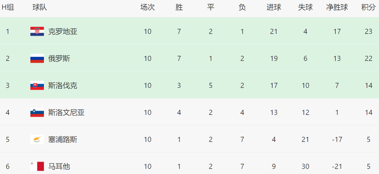 葡萄牙vs荷兰俄罗斯世界杯(2-1！1-0！世预赛奇迹之夜，2小组第二翻盘出线，葡萄牙踢附加赛)