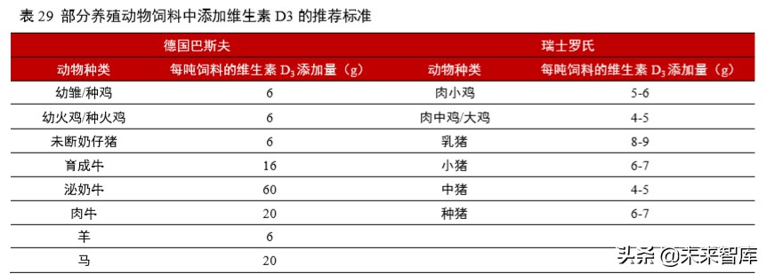 维生素行业深度报告：13个主要维生素品种生产工艺与市场格局解析