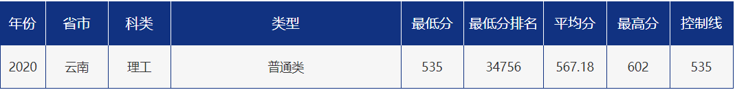 多少分可以报考青岛大学？青大各省市分专业录取分数汇总！