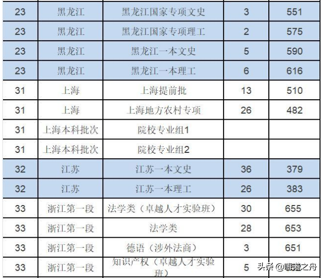 2018年华东政法大学在各省文科、理科录取分数线