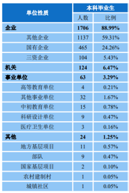 中南财经政法大学2020届本科毕业生：就业率83.17%