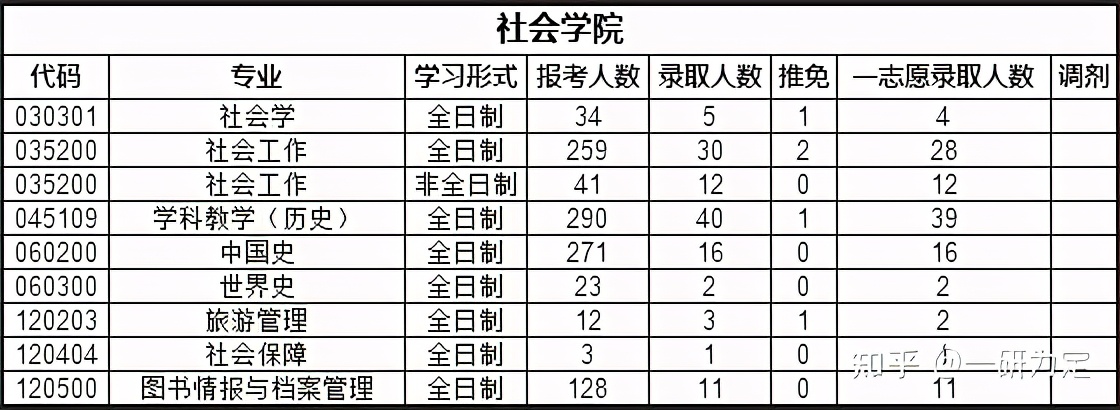 22考研——苏州大学考情分析