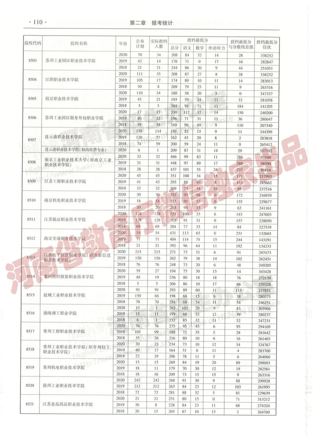 @报志愿必看！河南2018~2020各批高校投档线、位次对照表汇总