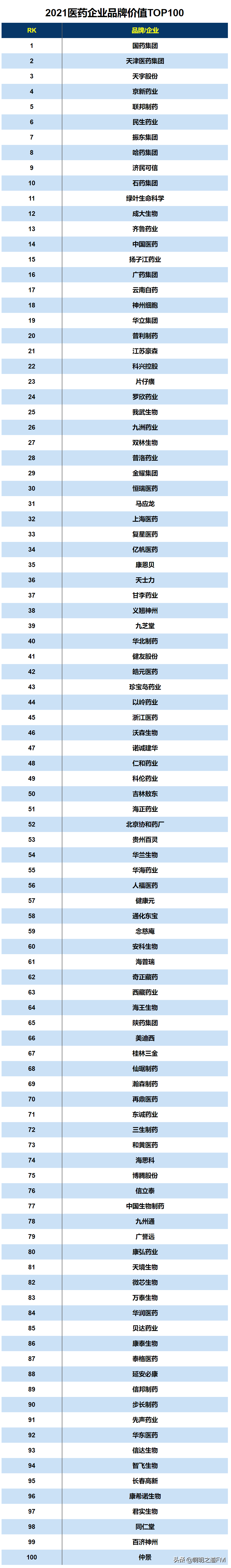 创业资讯：2021年国内医疗器械以及医药品牌TOP100