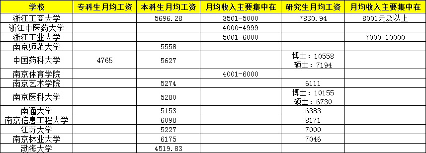 研究生毕业薪资10000+，本科生毕业薪资主要集中在5000-6000