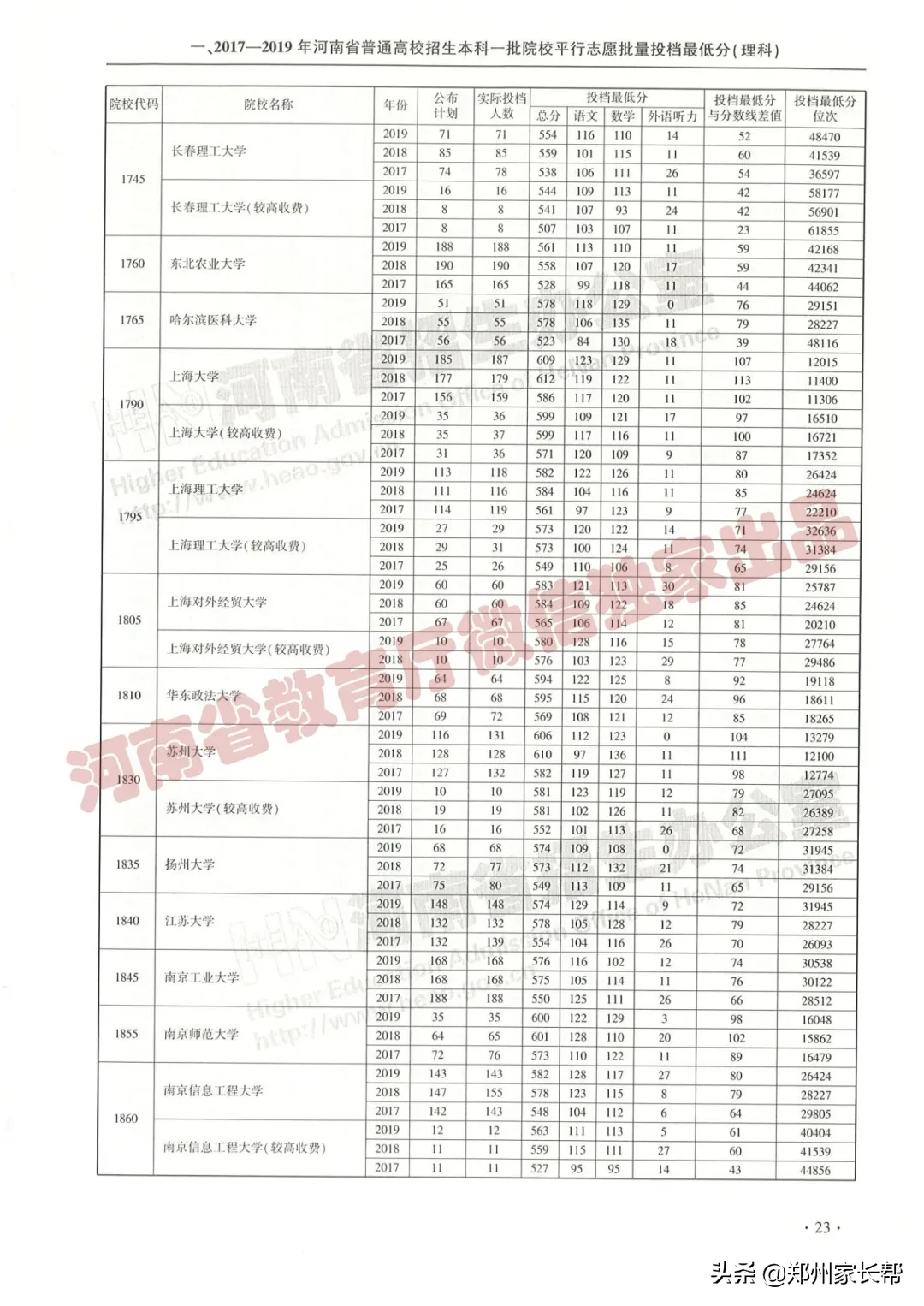 全｜2017—2019年河南高考本科一批投档线（理科）