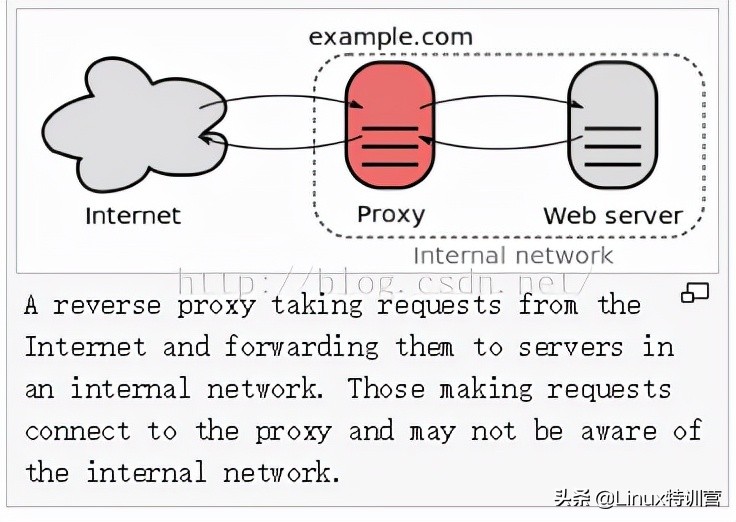 nginx反向代理配置去除前缀