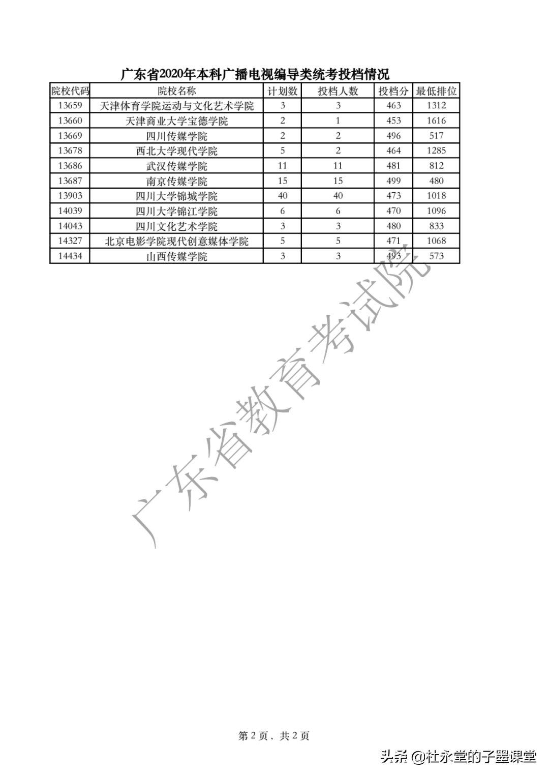 2021广东高考本科线如何？先看2020年体育类、艺术类本科统考投档