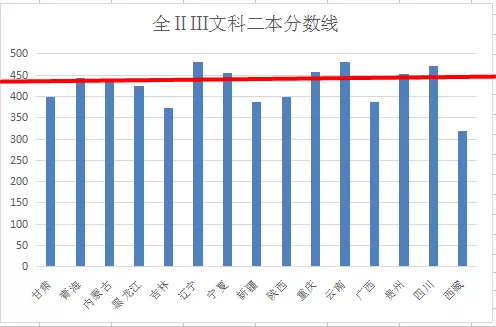 全国高考难度排行榜出炉！400分能上一本，500分却只能上大专