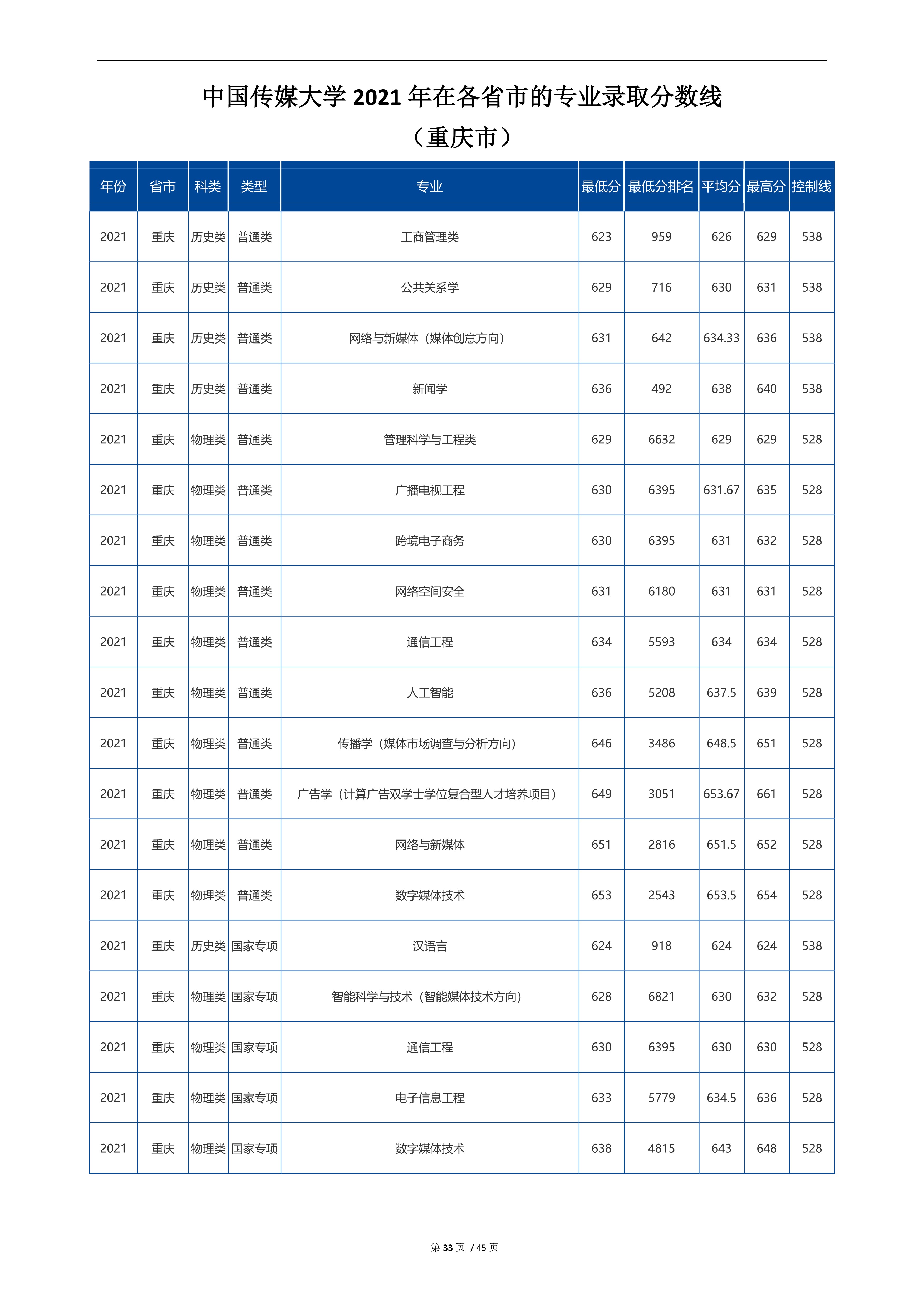 2022高考：中国传媒大学2021年在各省市招生的专业录取分数线