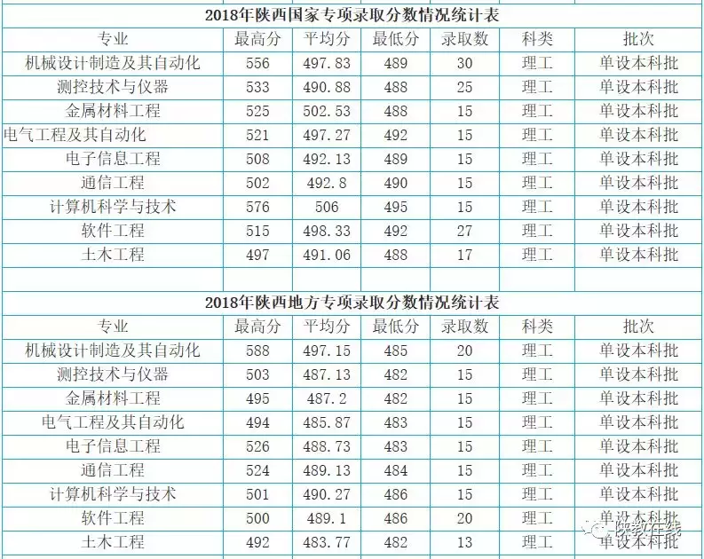 西交大、西北大等14所院校2019年招生计划公布！附往年分数线