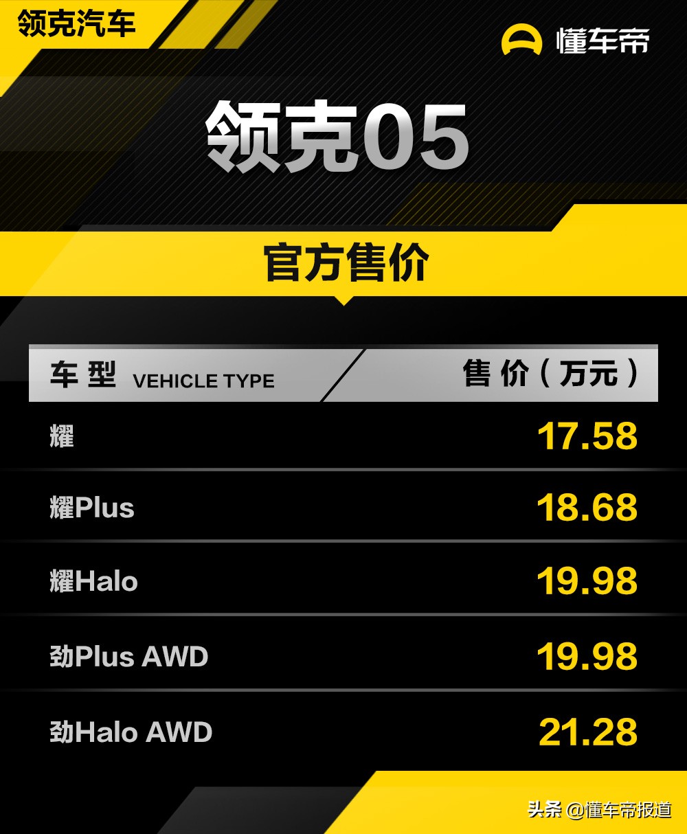 售17.58-21.28万元，定位紧凑型轿跑SUV，领克05正式上市