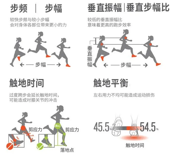 三公里要提高,要提高步频还是提高步幅