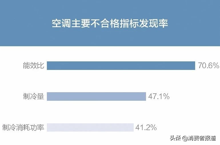 买家电前不如先来看看这份年度抽检报告，我们整理了全年抽检数据……