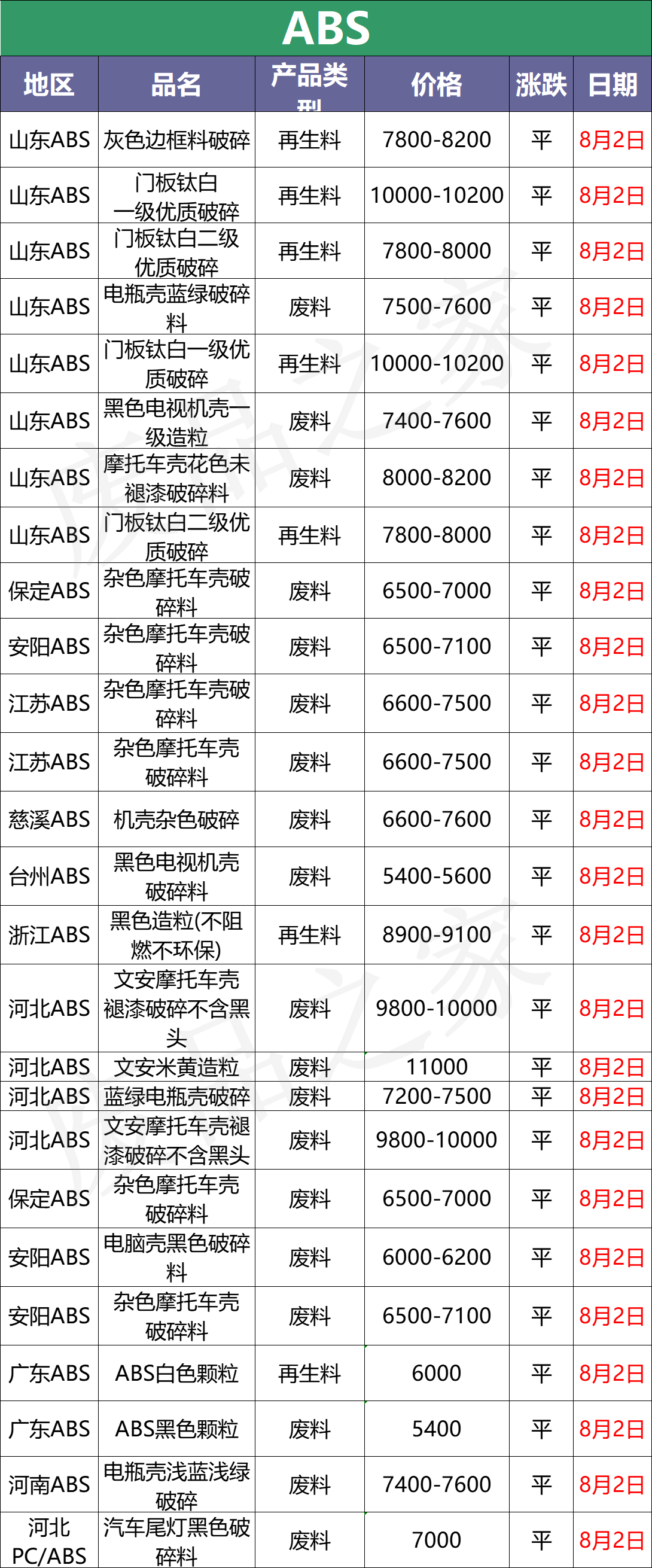 最新8月2日废塑料调价信息汇总（附化纤厂报价）