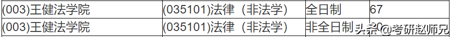 法律（非法学）硕士考研信息数据汇总（江苏省）