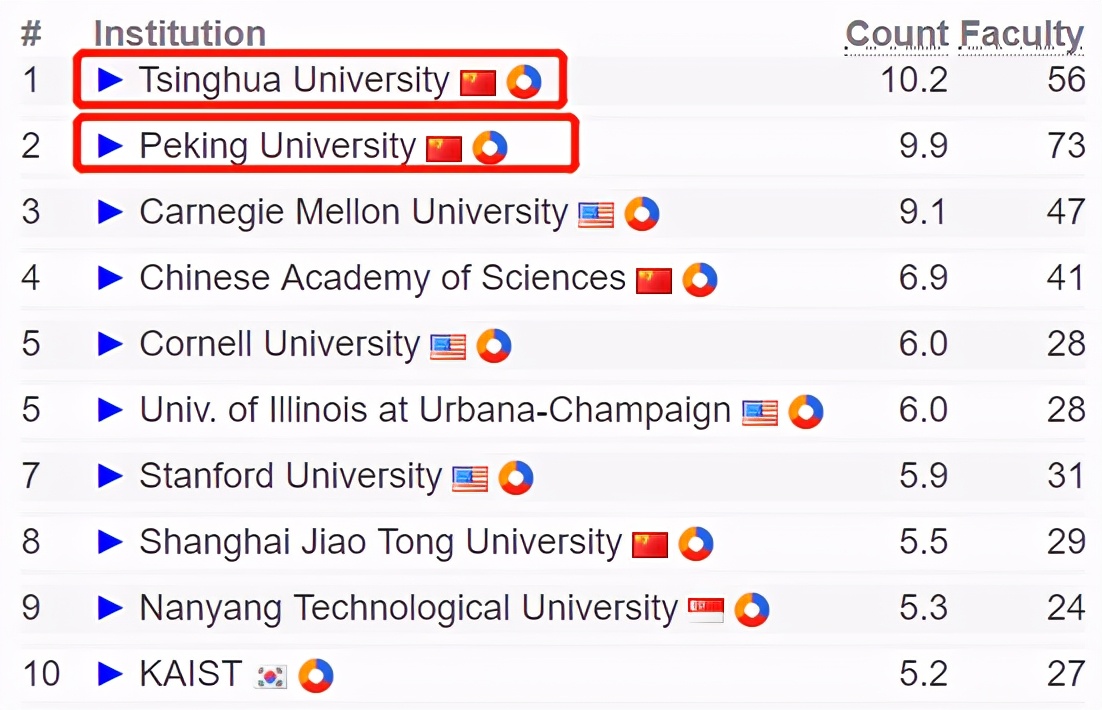 中国大学cs专业排行（CS专业世界高校排名出炉）