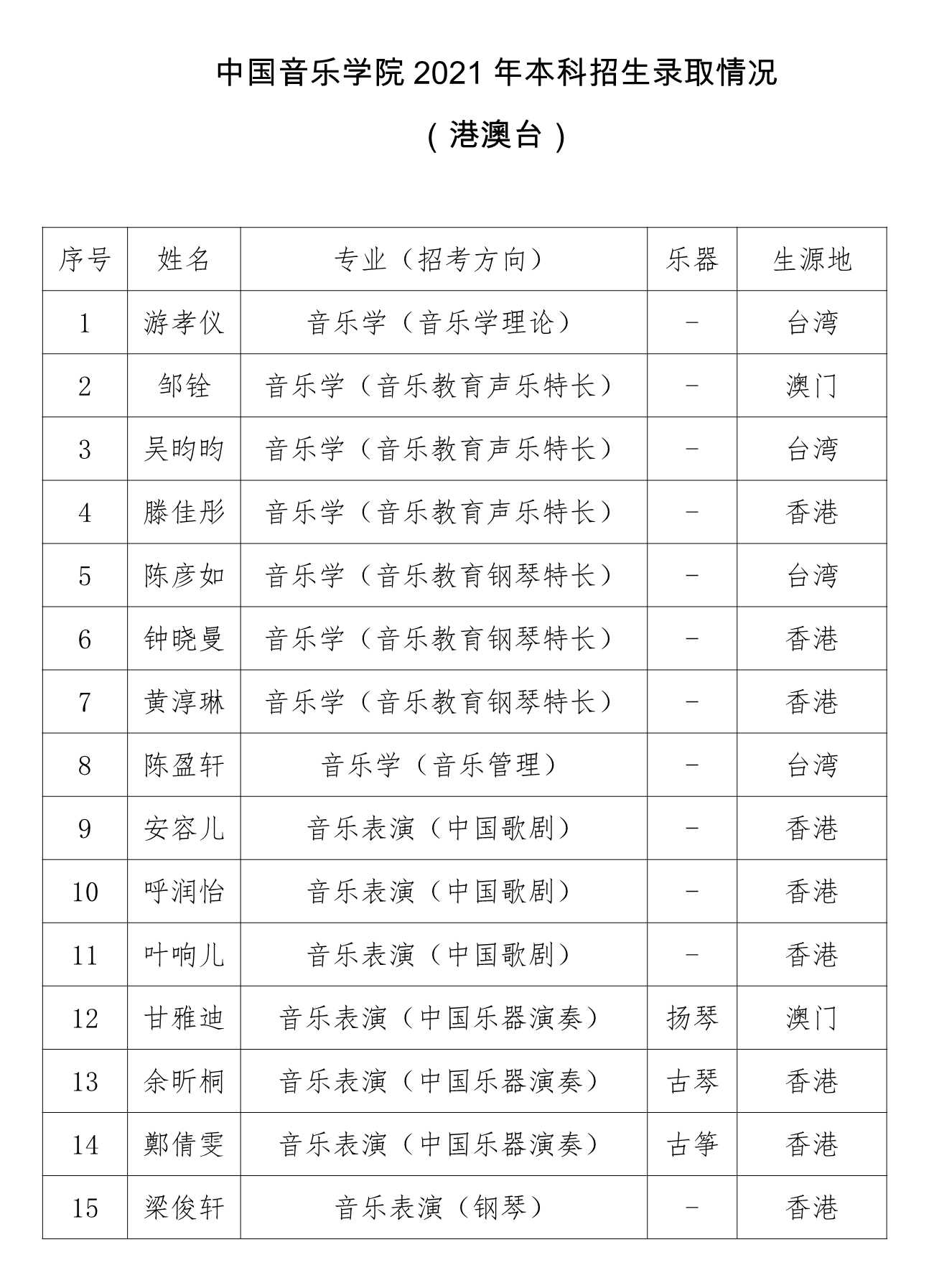 2022音乐艺考 中国音乐学院2021年高考文化录取分数情况