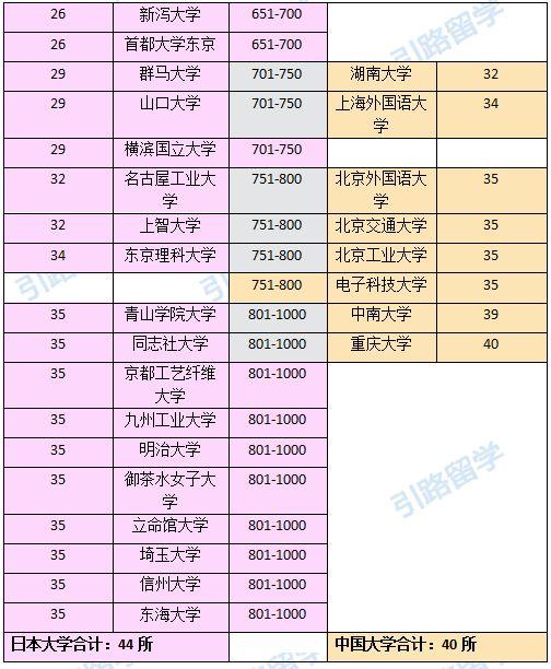 喜大普奔~9102年日本大学排名