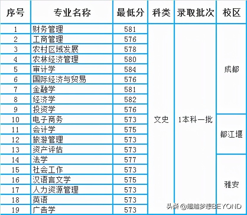 四川农业大学2021年四川省各专业录取分数线