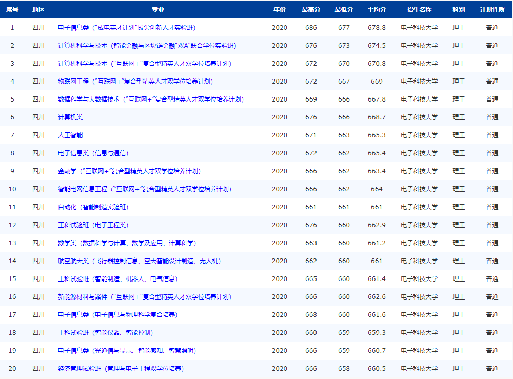 注意！电子科技大学：全国25省专业录取分数线公布，“抢先”公布