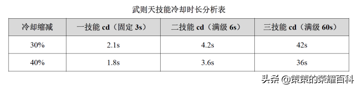 王者荣耀：国服榜一武则天深度教学（控球之术/一闪开团）