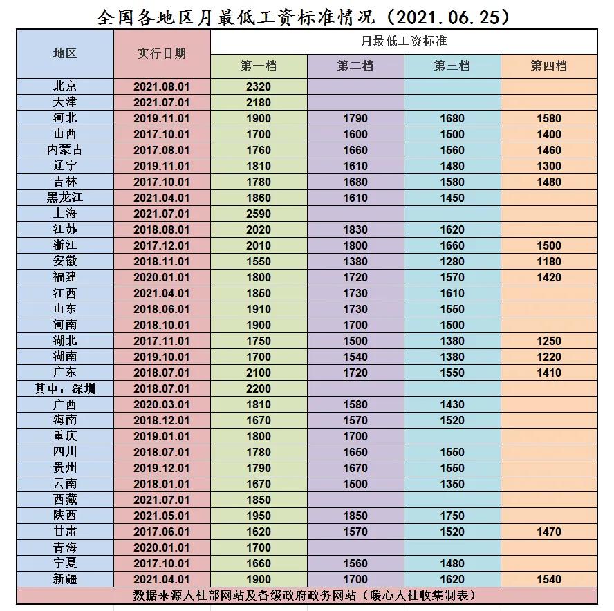 上海市最低工资,上海市最低工资标准2022