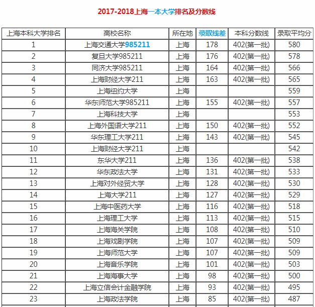 上海39所本科大学排名，靠录取分数说话，差距一目了然！