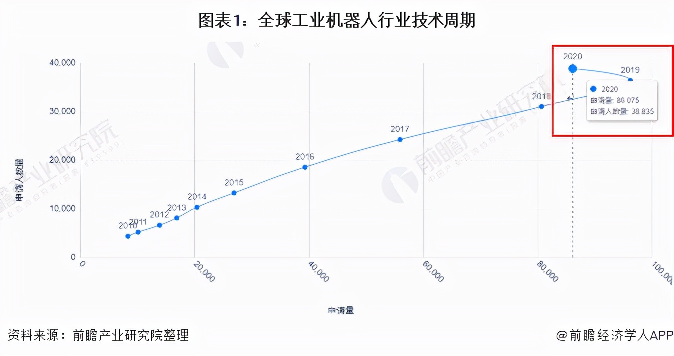 《2021年全球工业机器人行业技术全景图谱》(附专利申请情况)