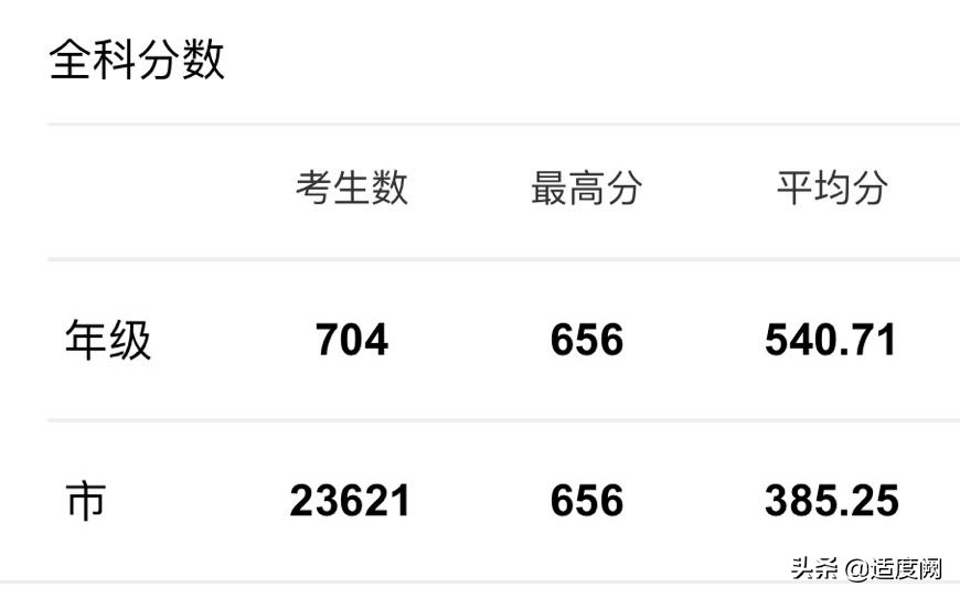 昆明市高三第二次统测的成绩，对标云南师大附中，找找位置和差距