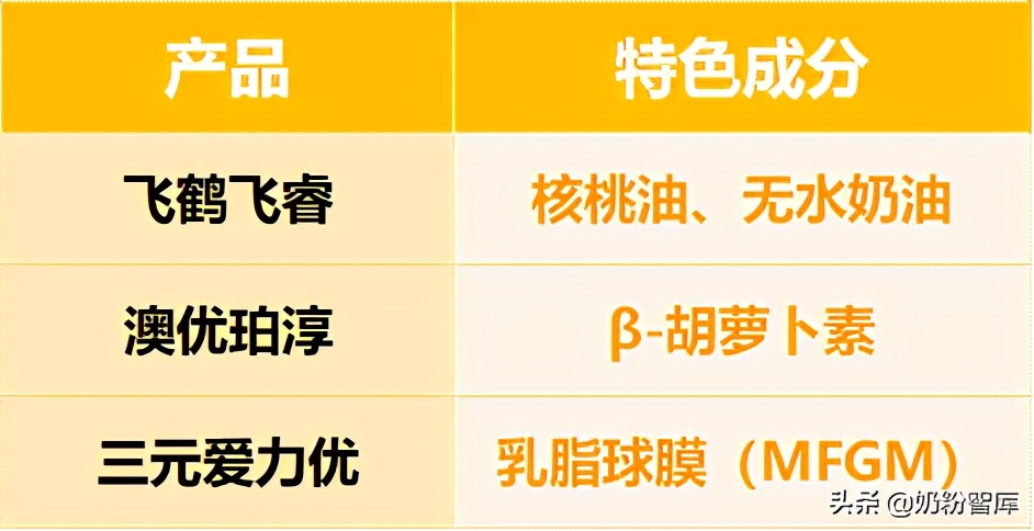 8款奶粉深度评测 | 飞鹤、伊利、君乐宝、优博你pick谁？