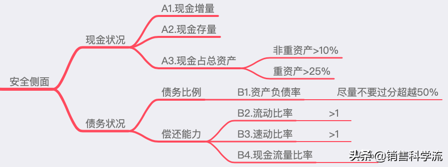 销售从业者的自我修养——财报速度