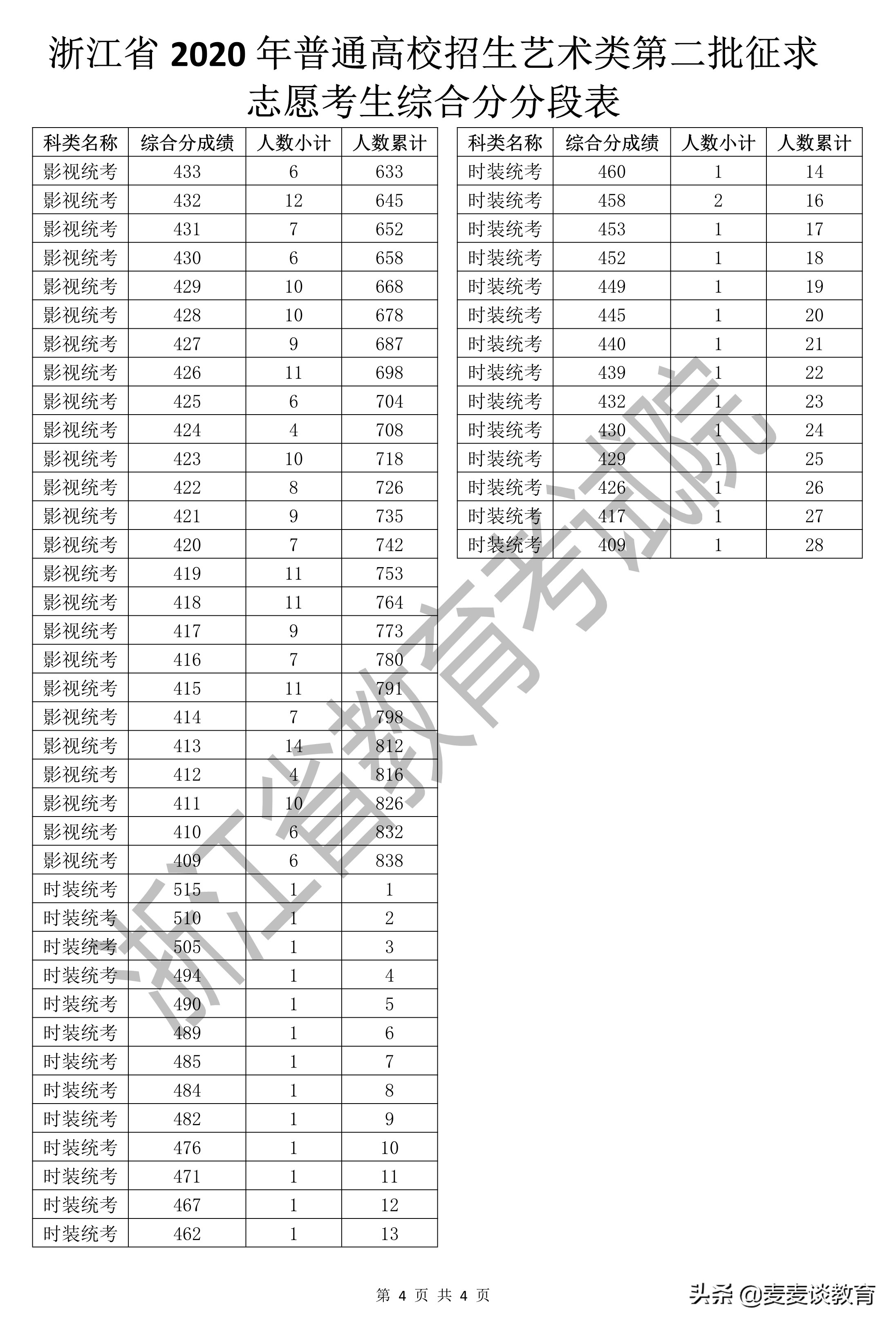 浙江2020普高招生艺术类第二批/体育类考生综合分分段表分析
