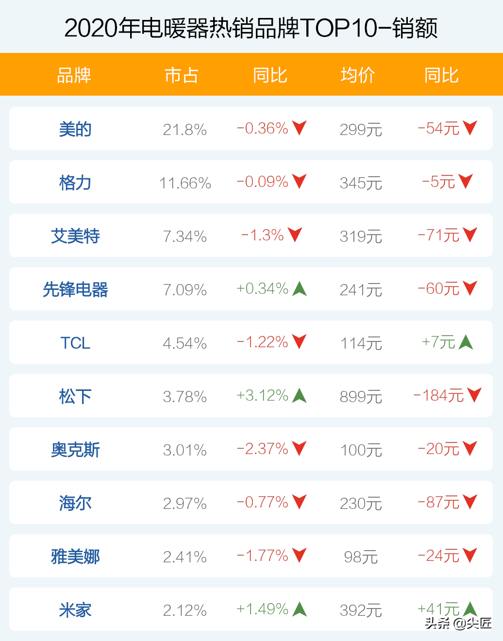 电暖器哪个牌子卖得好？2020年度电暖器十大品牌销售数据榜单透秘