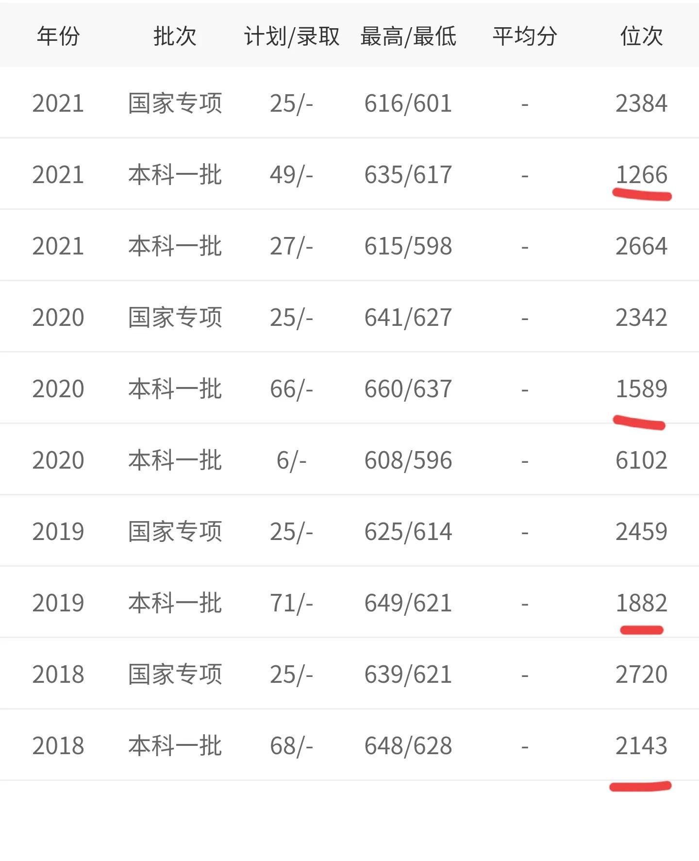 贵州省2021年理工类全省1000-1500名录取院校分数分析