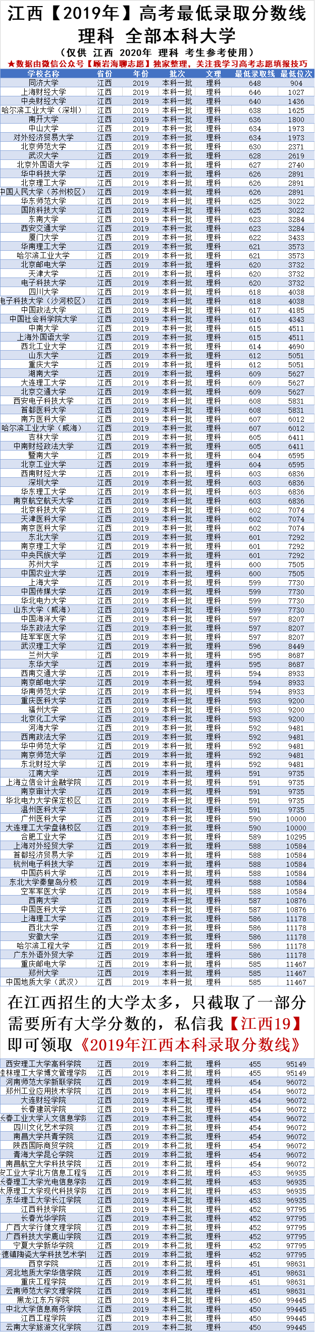 江西考生450二本大学（江西高考2020年450）
