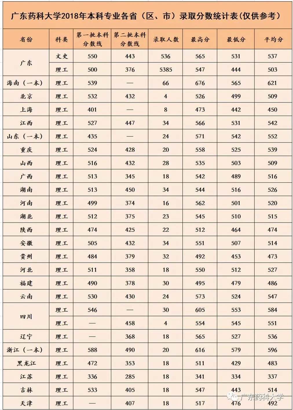 高考放榜啦！广东药科大学近三年分数线看这里