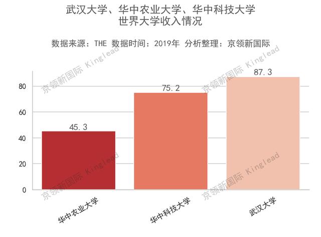 世界大学收入排名：东南大学、北京理工大学跻身中国前10
