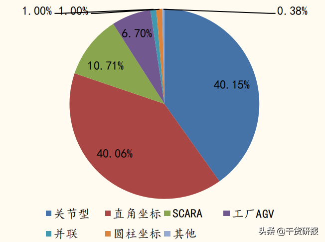 5年全球第1工业机器人，国产减速器开始突破，共覆盖18支核心股票