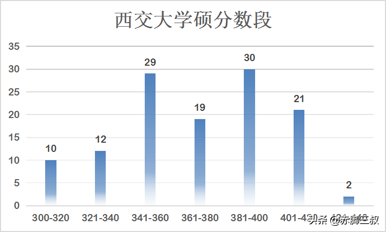 想上西安交大得考多少分？西交大录取详解来啦