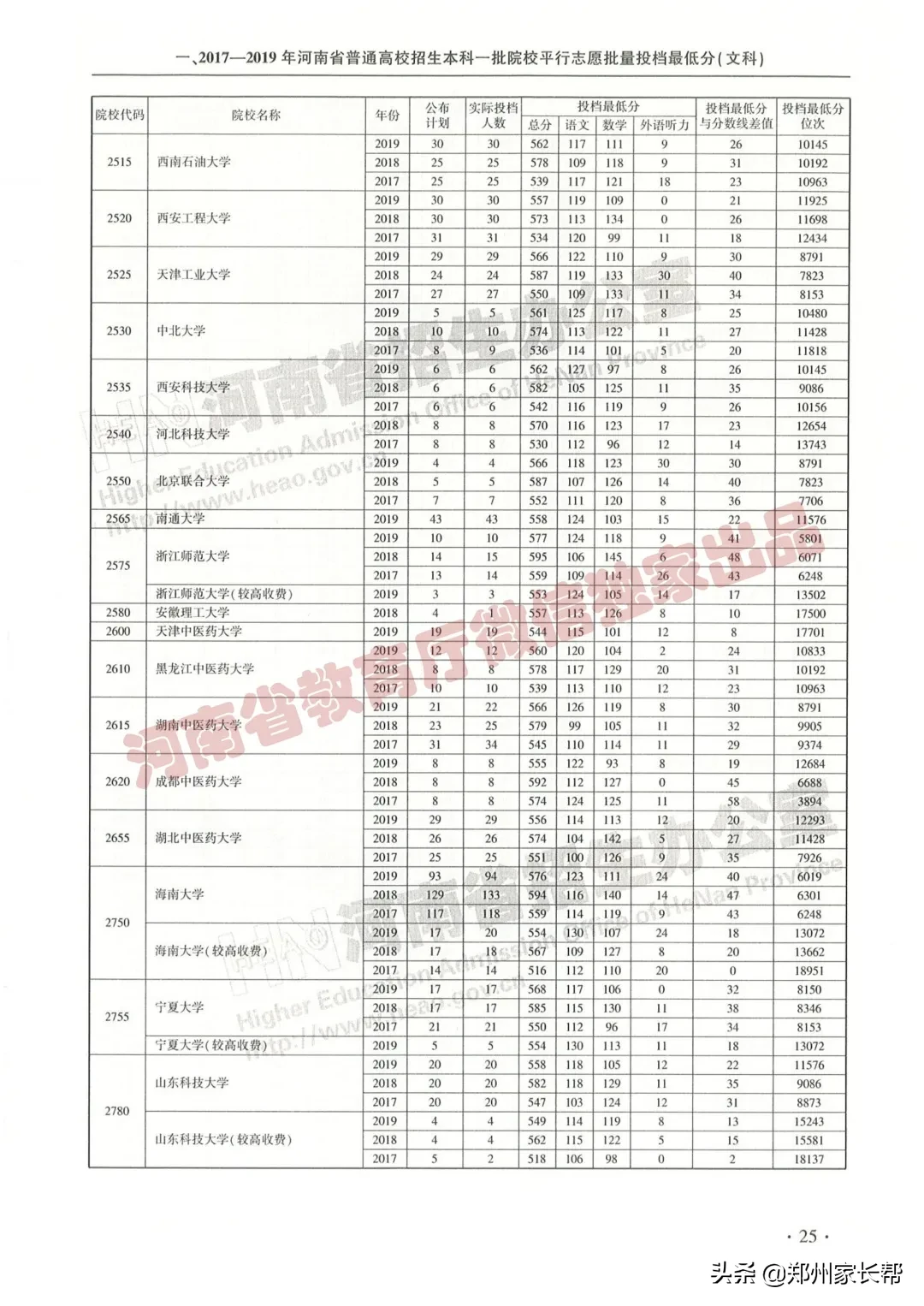 全｜2017—2019年河南高考本科一批投档线（文科）
