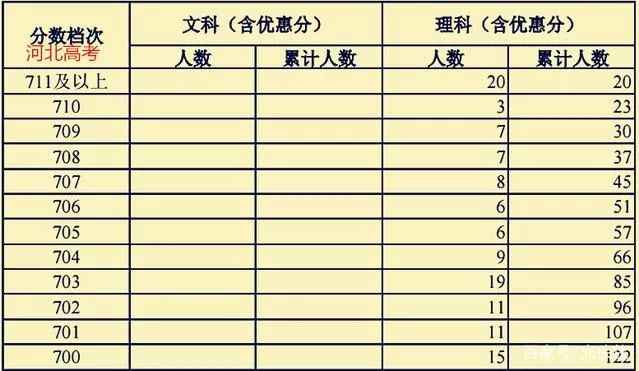 高考考700分是什么概念，难度到底有多大？