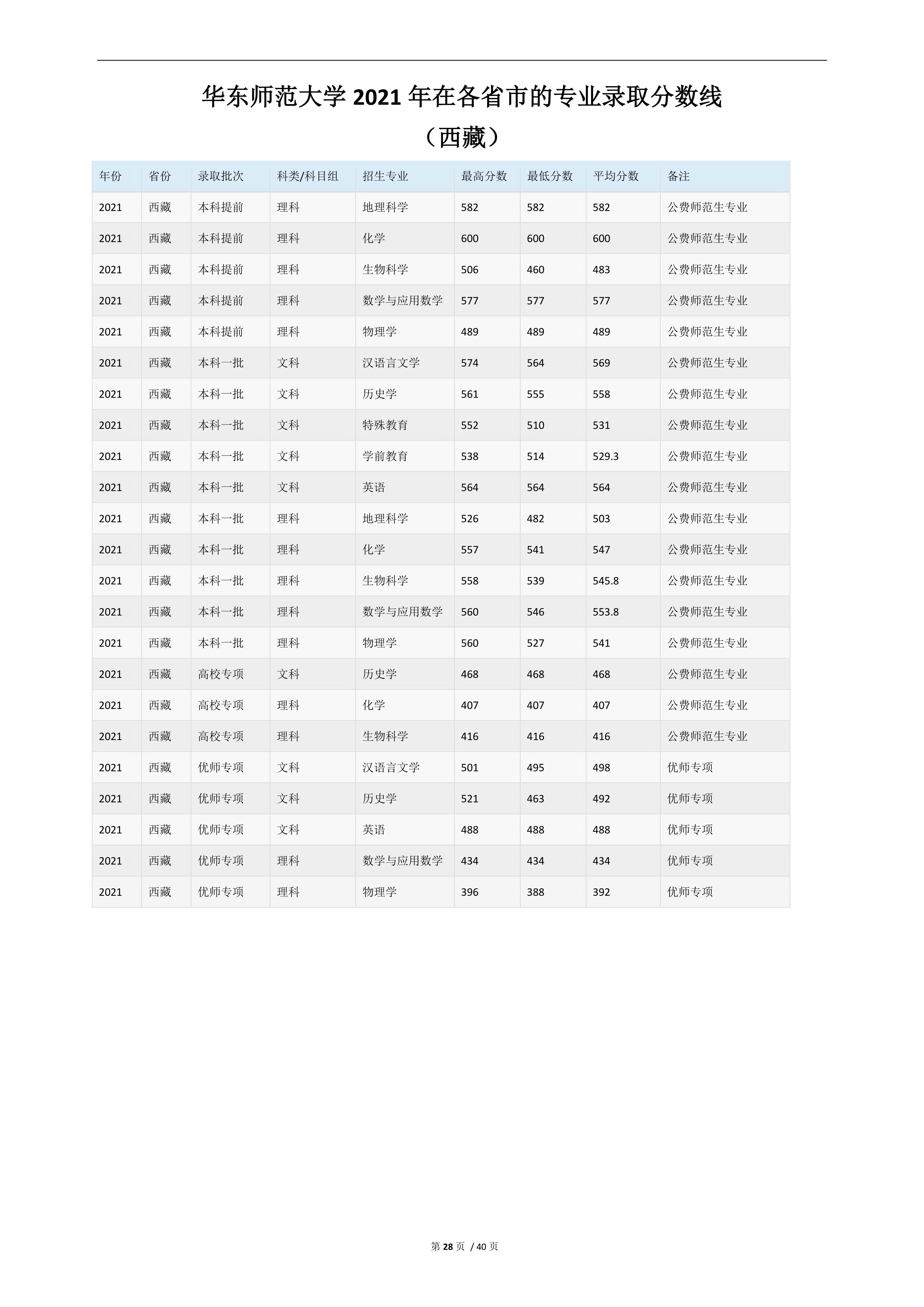 2022高考：华东师范大学2021年在各省市的专业录取分数线